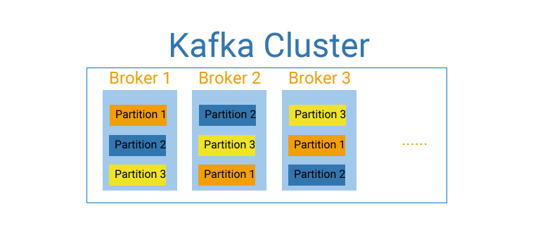 Kafka Topic Partitions Walkthrough via Python