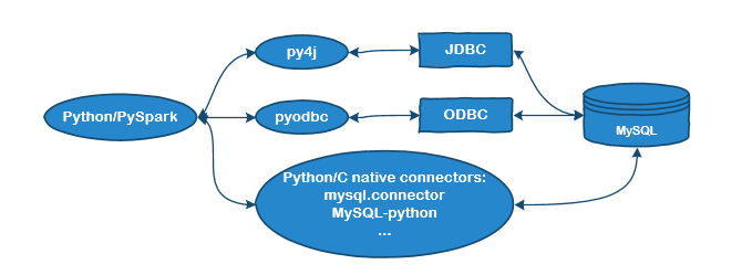 Connect to MySQL in Spark (PySpark)
