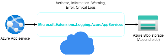 Modern Web Application - Azure App Service ASP.NET Core Logging to Blob Storage