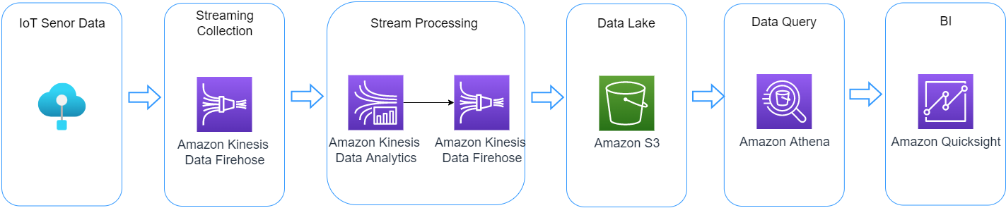 AWS IoT Streaming Processing Solution Diagram