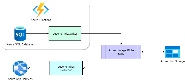 .NET Full Text Search on Azure using Apache Lucene