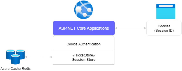Azure Cache Redis as Session Store for ASP.NET Core Application
