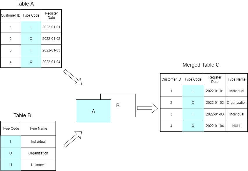 spark-sql-joins-left-outer-join