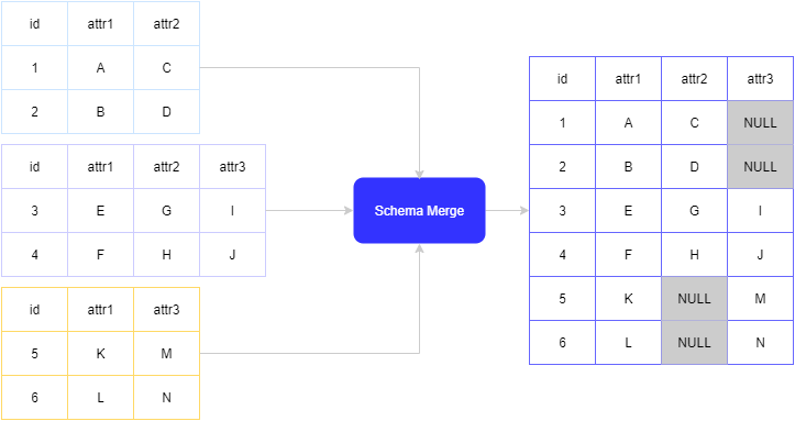 Spark Schema Merge (Evolution) for Orc Files