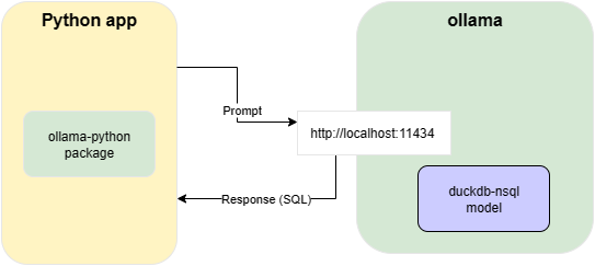Text to SQL using duckdb-nsql model via ollama 