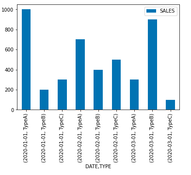 Pandas DataFrame Plot - Bar Chart