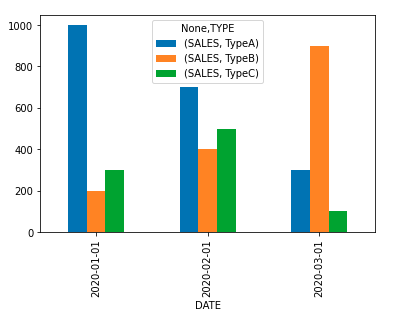 Pandas DataFrame Plot - Bar Chart