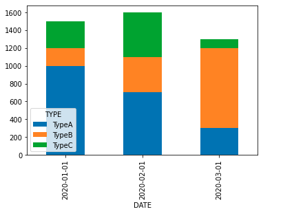 Pandas DataFrame Plot - Bar Chart