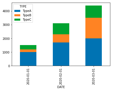 Pandas DataFrame Plot - Bar Chart