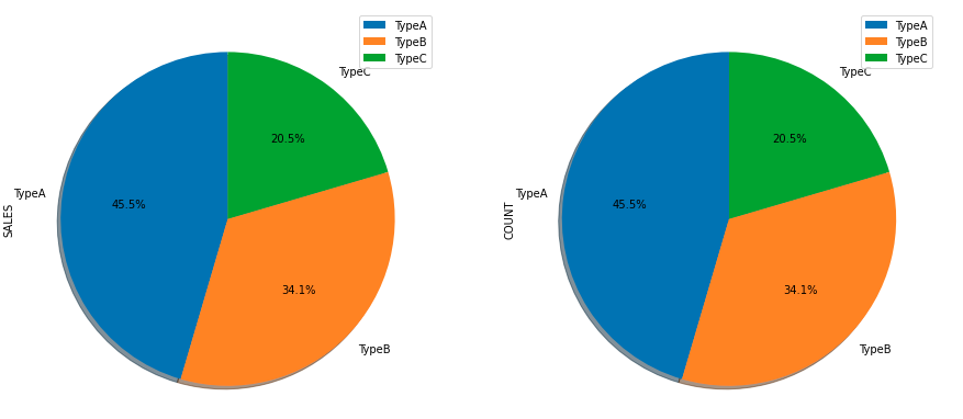 Pandas DataFrame Plot - Pie Chart