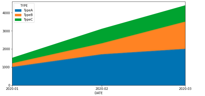 Pandas DataFrame Plot - Area Chart