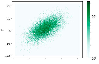 Pandas DataFrame Plot - Scatter and Hexbin Chart