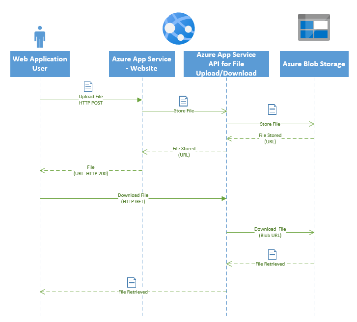 azure blob storage upload large files