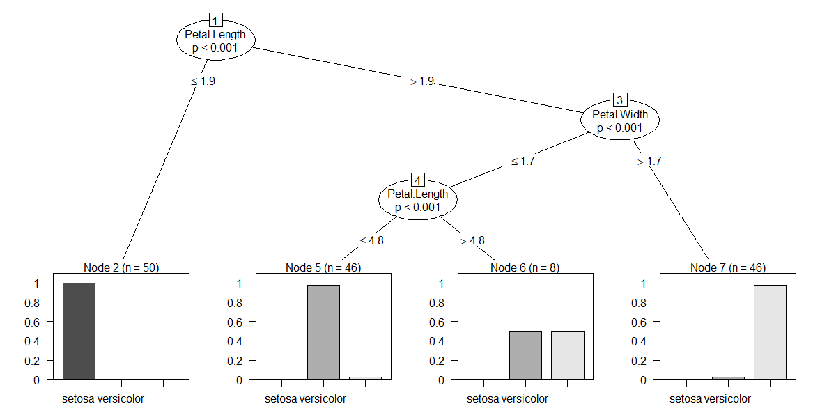 Statistics with R (Part II)