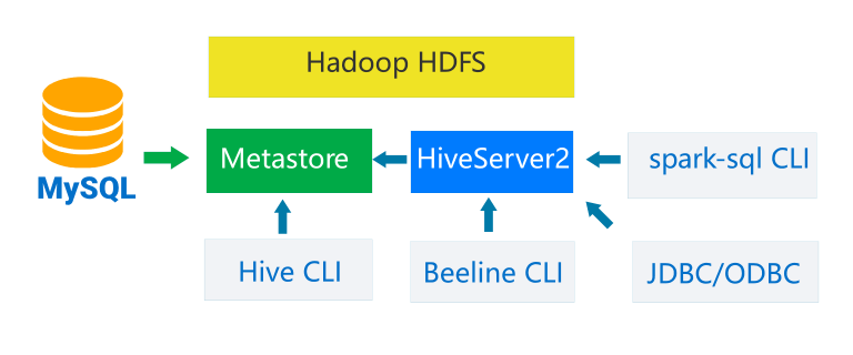 Apache Hive 3.1.2 Installation on Linux Guide