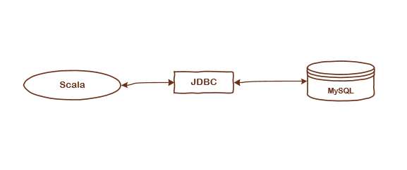 Spark Scala: Load Data from MySQL