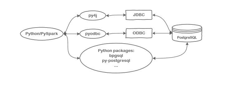 Connect to PostgreSQL in Spark (PySpark)
