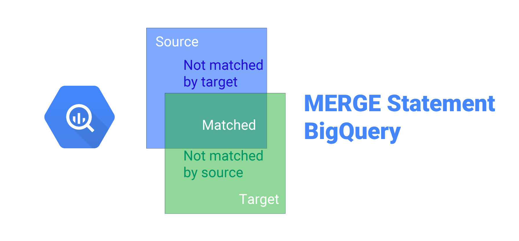 MERGE Statement in BigQuery