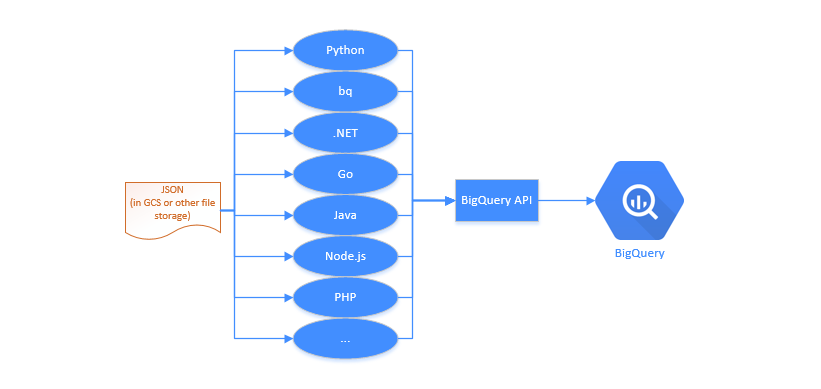 Load JSON File into BigQuery