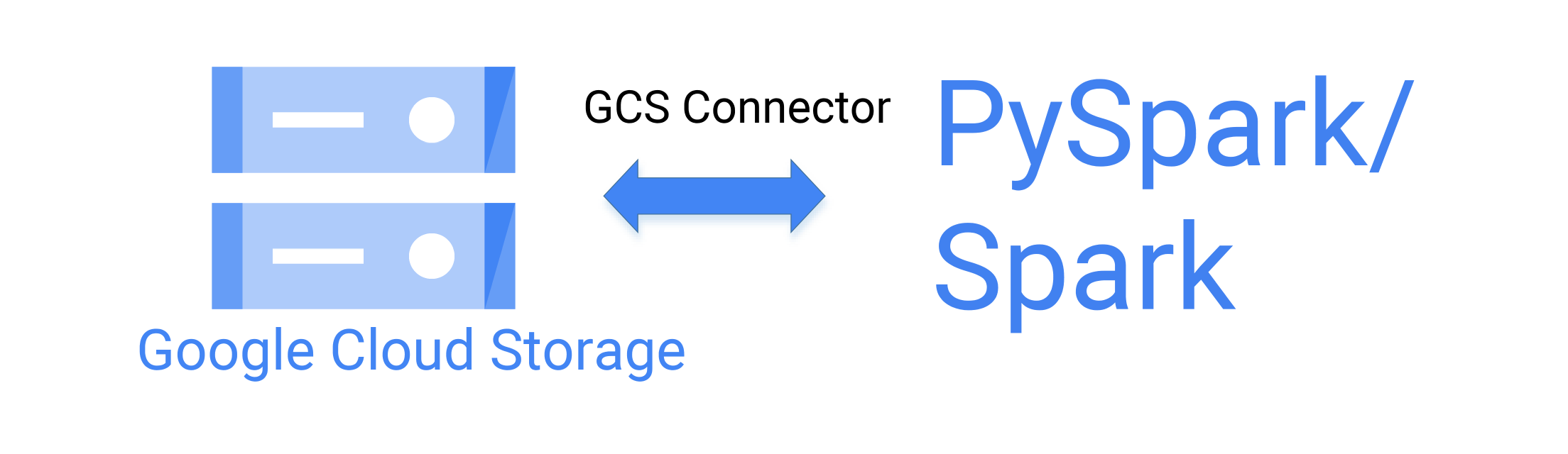 PySpark: Read File in Google Cloud Storage