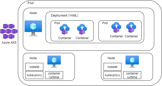 Azure Kubernetes Service Components