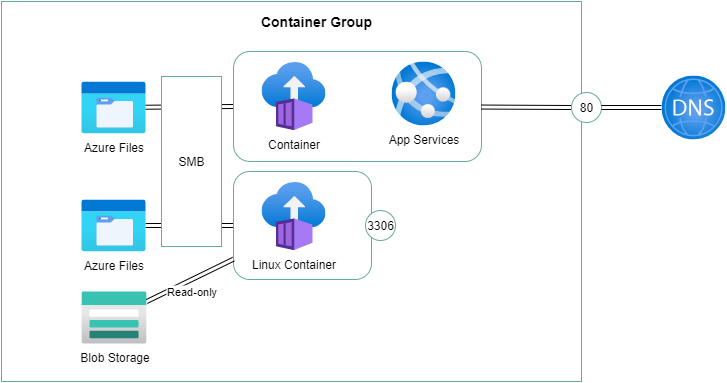 Mount Azure Storage Volumes to Container Group