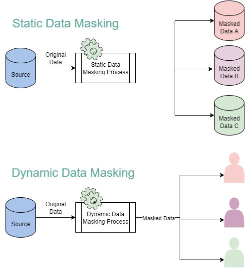 Static and Dynamic Data Masking