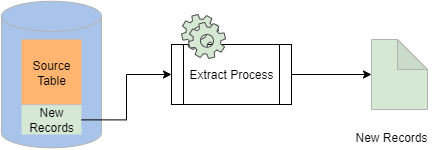 Data Engineering - Transactional Extract