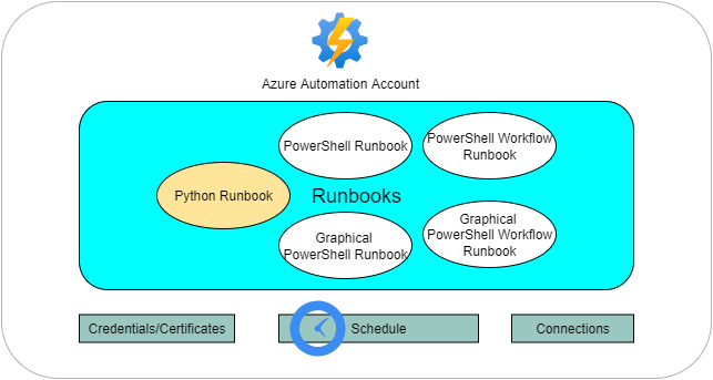 Azure Automation Account Runbooks