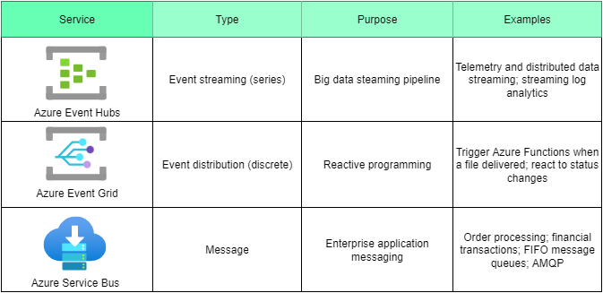 Azure Event Grid, Event Hubs, Service Bus