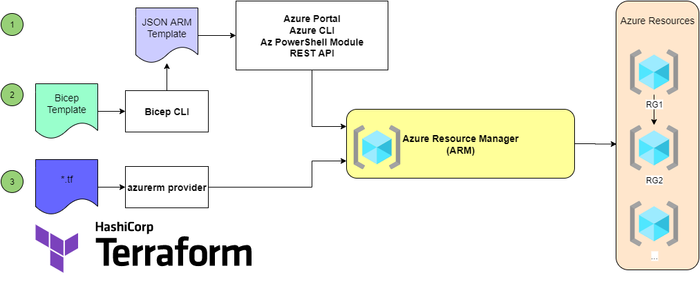 Azure Infrastructure as Code (IaC)