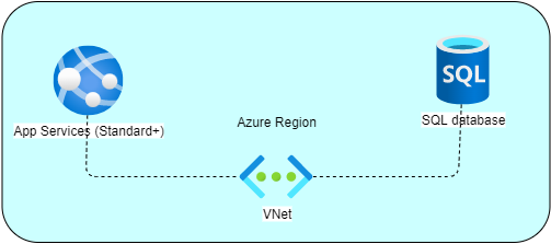 Create Virtual Network for Azure App Services and Azure SQL Database