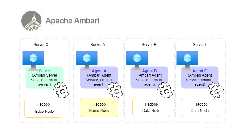 Apache Ambari Cluster and Hadoop Cluster