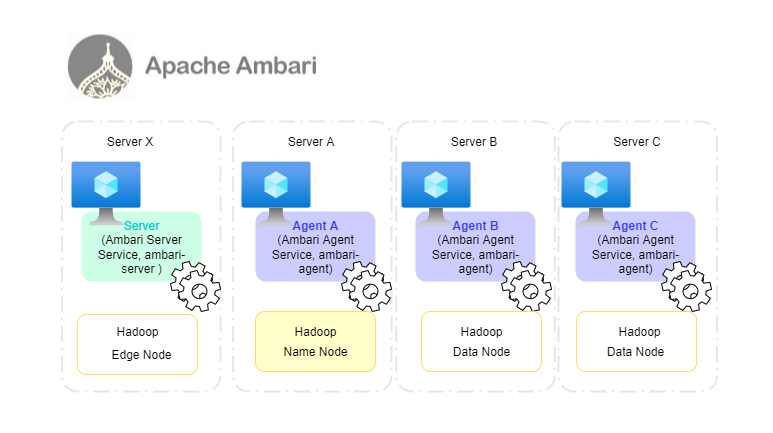 Install Ambari 2.7.6 on Windows via WSL to Provision Hadoop Cluster