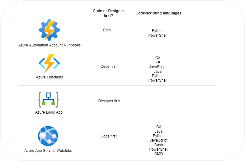 Process Automation Approaches on Azure