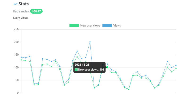 Data Analytics for your Kontext Posts