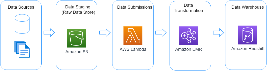 AWS Batch Processing Solution Diagram