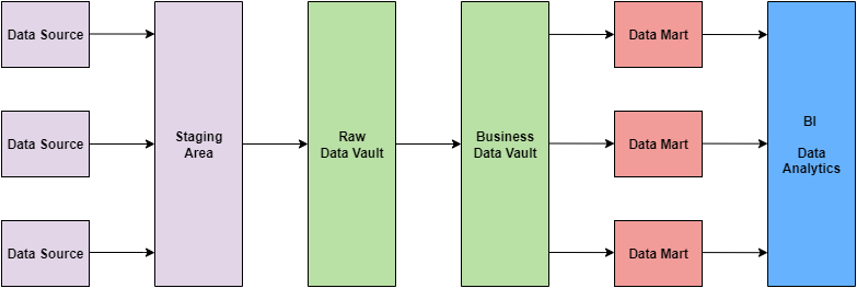 Data Vault Architecture