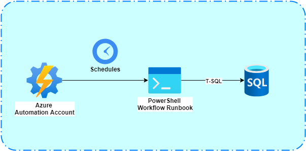 Azure Automation - Call Stored Procedure in Azure SQL Periodically