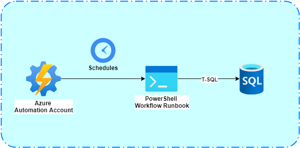 Execute Azure SQL Statements Periodically via Azure Automation