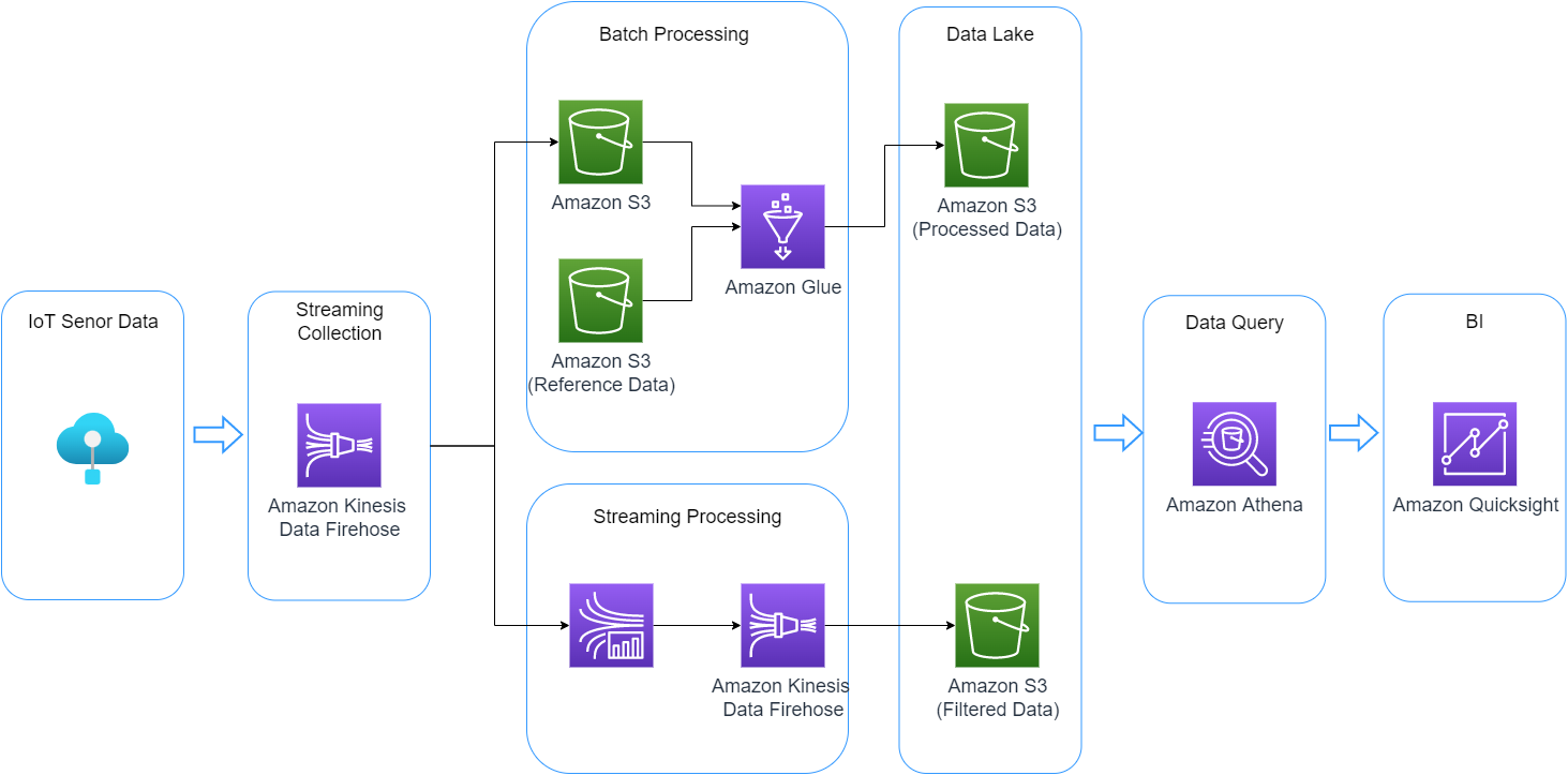 AWS Big Data Lambda Architecture for Streaming Analytics