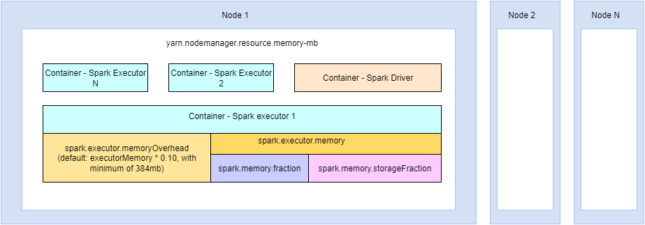 Spark submit  --num-executors  --executor-cores  --executor-memory