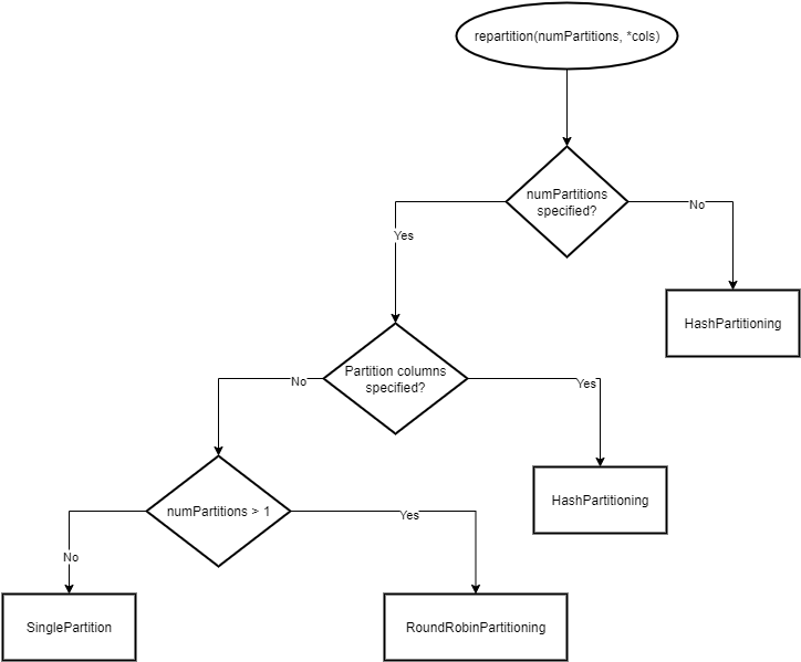 Spark repartition Function Internals