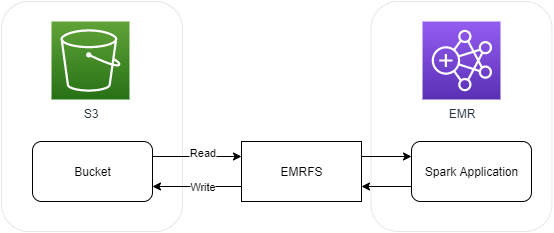 AWS EMR Read and Write with S3