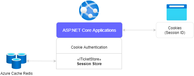 azure-cache-redis-as-session-store-for-asp-net-core-application