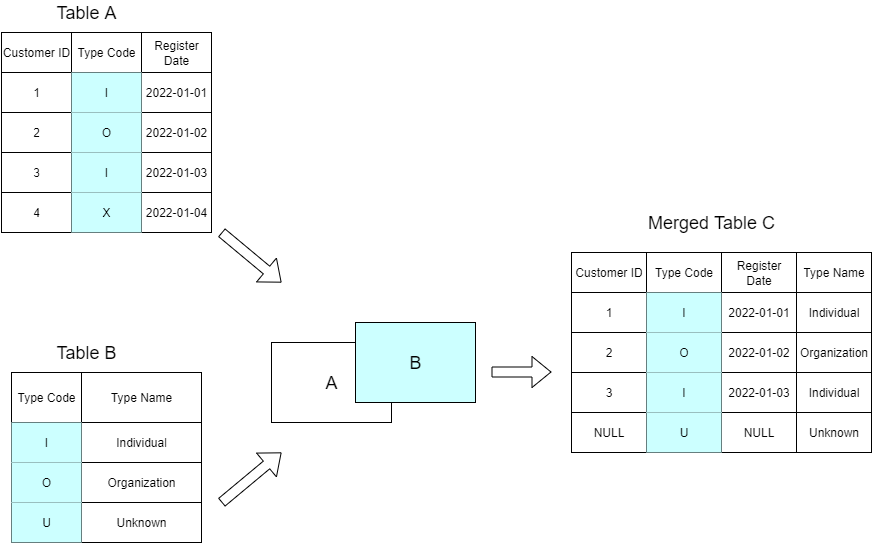 Spark Right Outer Join Example