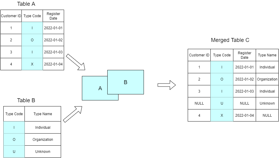 Spark SQL Joins - Full Outer Join