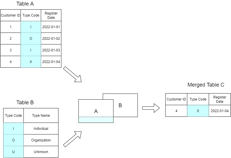 Spark SQL Joins - Left Anti Join