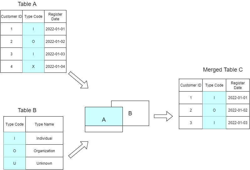 Spark SQL Joins - Left Semi Join