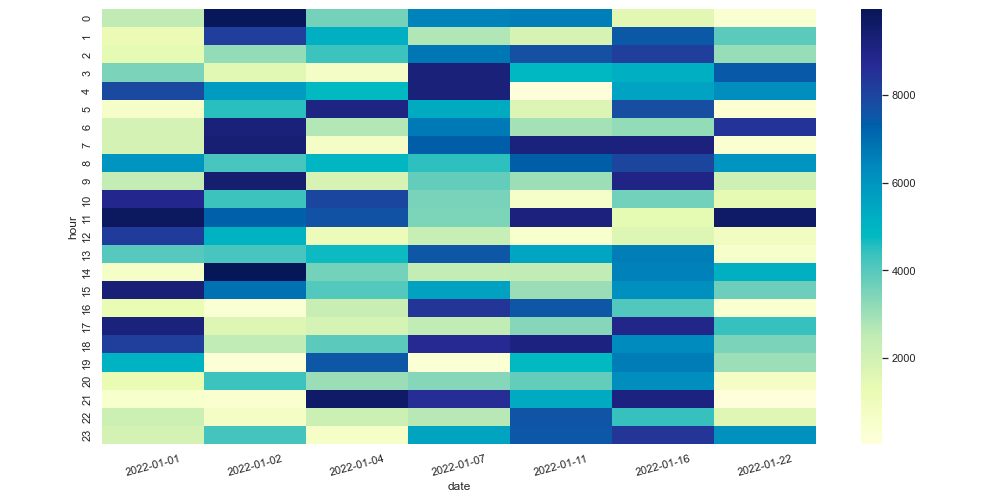 Pandas DataFrame Plot Heatmap using Seaborn